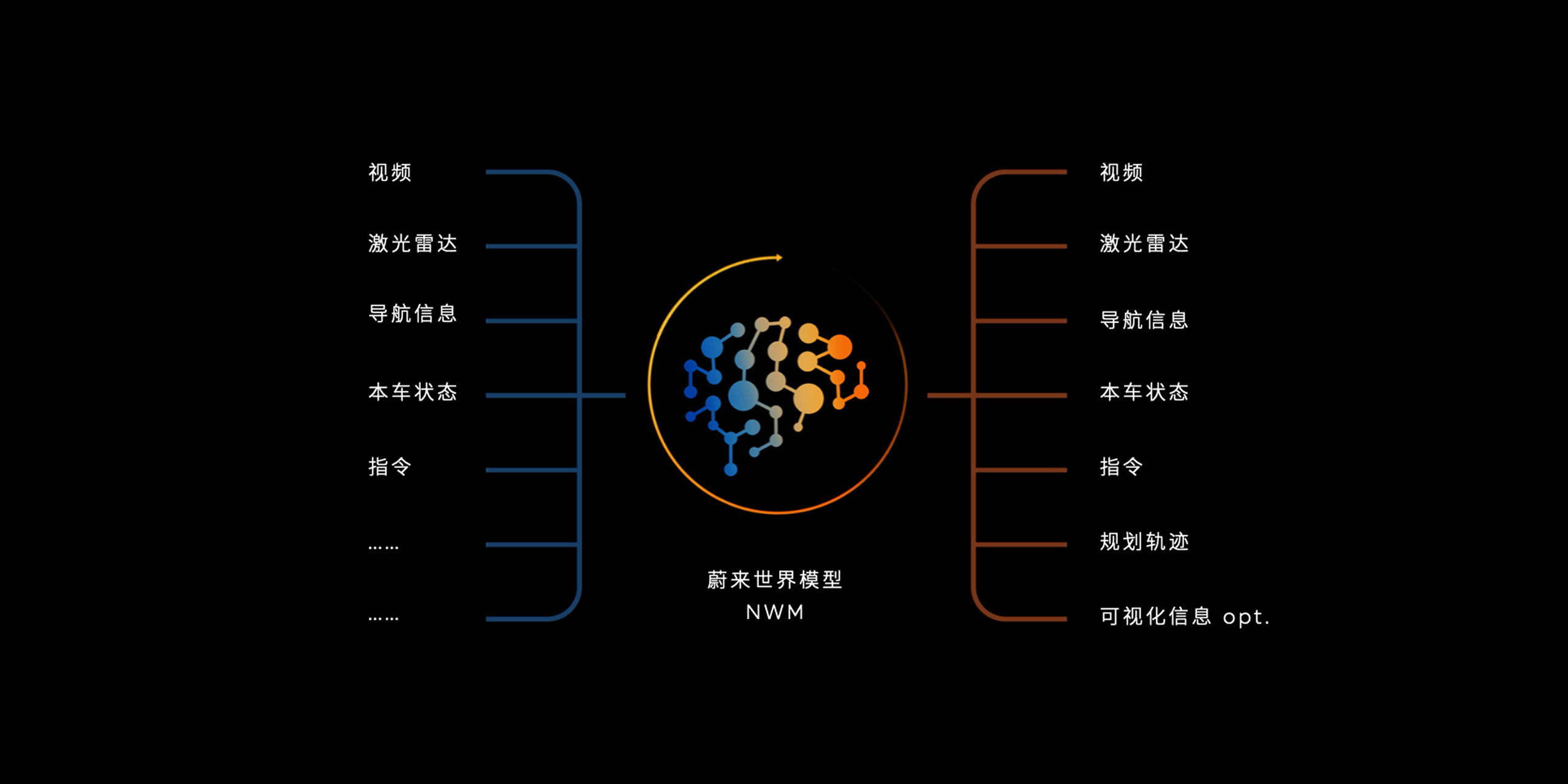 NIO WorldModel